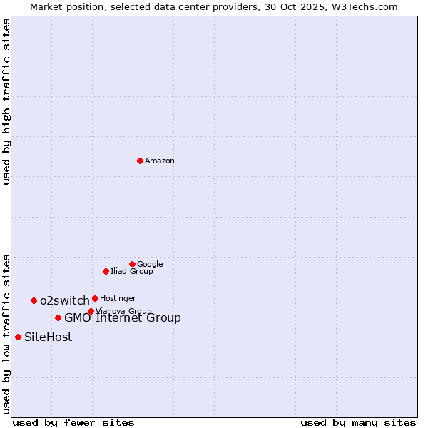 Market position of GMO Internet Group vs. o2switch vs. SiteHost