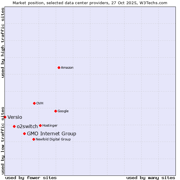 Market position of GMO Internet Group vs. o2switch vs. Versio
