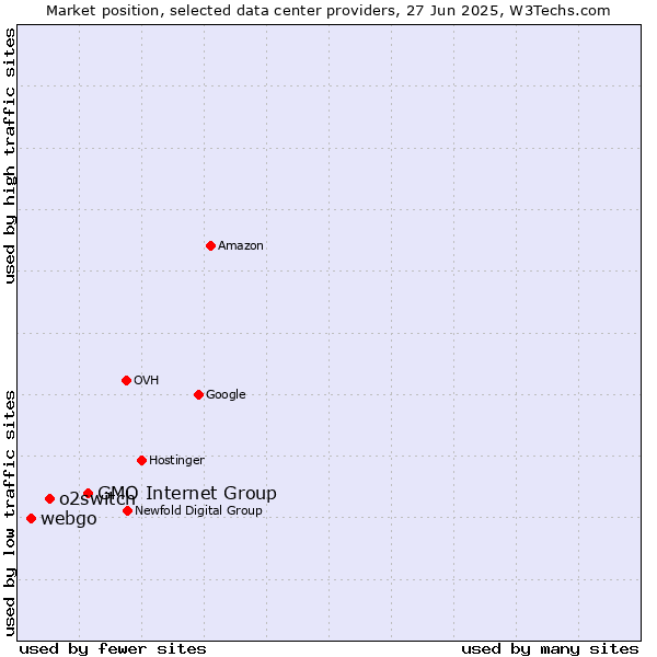 Market position of GMO Internet Group vs. o2switch vs. webgo