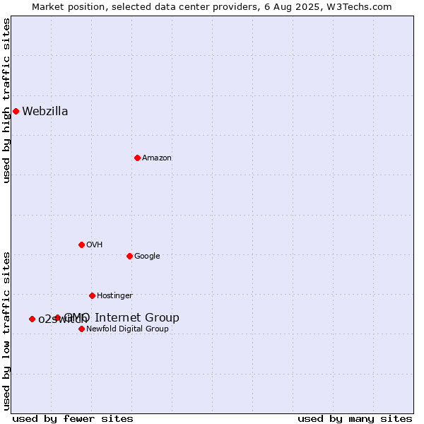 Market position of GMO Internet Group vs. o2switch vs. Webzilla