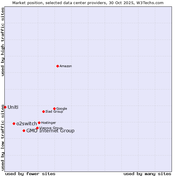 Market position of GMO Internet Group vs. o2switch vs. Uniti
