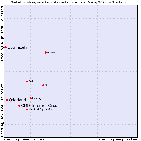 Market position of GMO Internet Group vs. Oderland vs. Optimizely