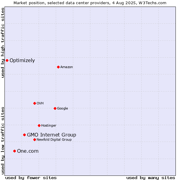 Market position of GMO Internet Group vs. One.com vs. Optimizely