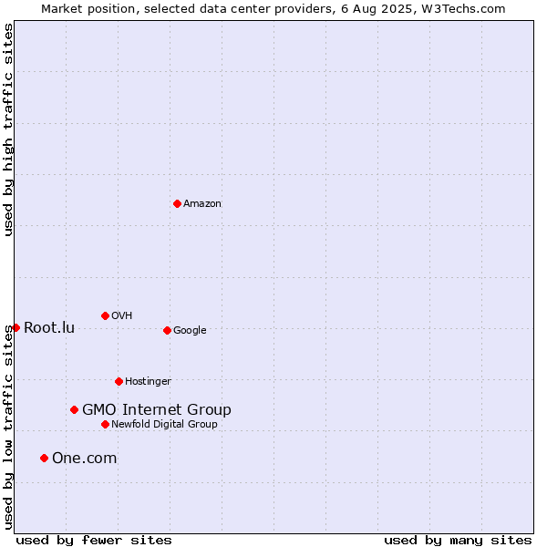 Market position of GMO Internet Group vs. One.com vs. Root.lu