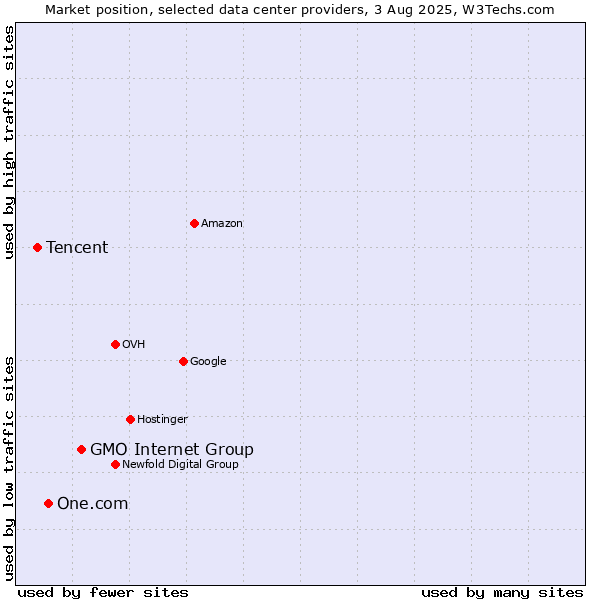 Market position of GMO Internet Group vs. One.com vs. Tencent