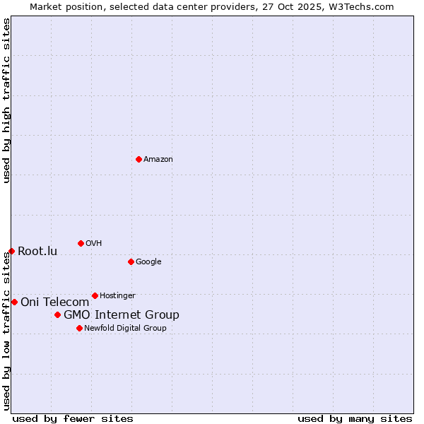 Market position of GMO Internet Group vs. Oni Telecom vs. Root.lu