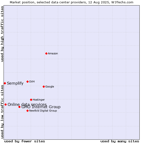 Market position of GMO Internet Group vs. Online data services vs. Semplify