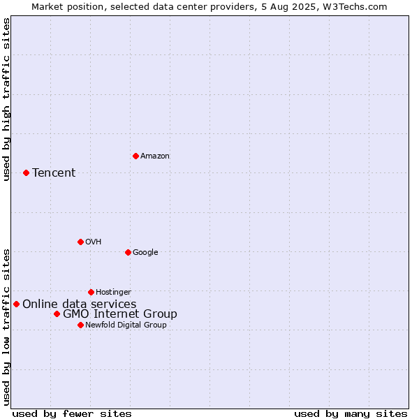 Market position of GMO Internet Group vs. Tencent vs. Online data services