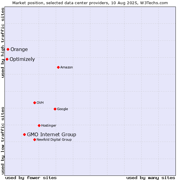 Market position of GMO Internet Group vs. Orange vs. Optimizely