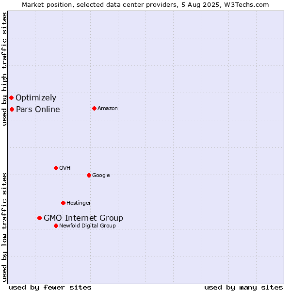 Market position of GMO Internet Group vs. Pars Online vs. Optimizely
