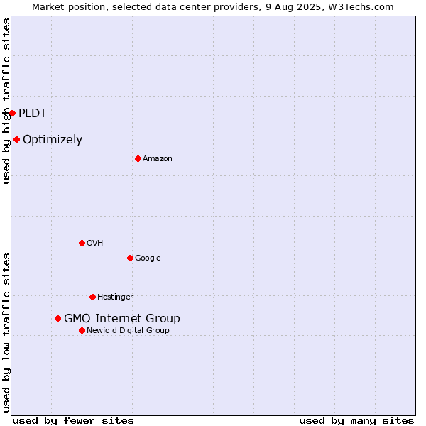 Market position of GMO Internet Group vs. Optimizely vs. PLDT