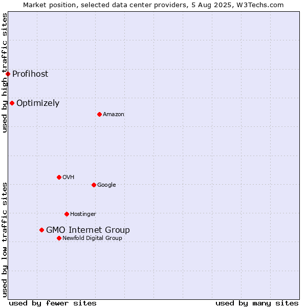 Market position of GMO Internet Group vs. Optimizely vs. Profihost