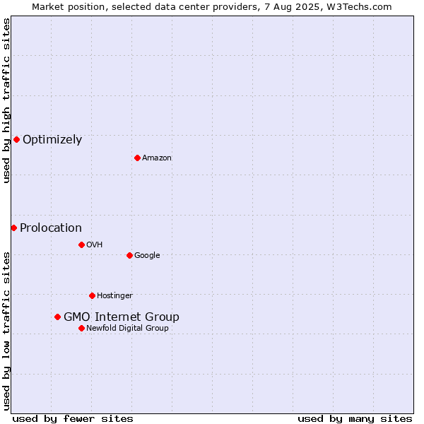 Market position of GMO Internet Group vs. Optimizely vs. Prolocation