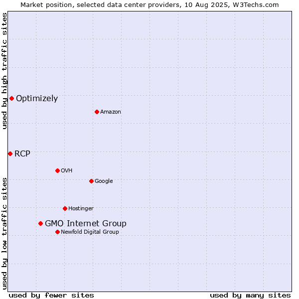 Market position of GMO Internet Group vs. Optimizely vs. RCP