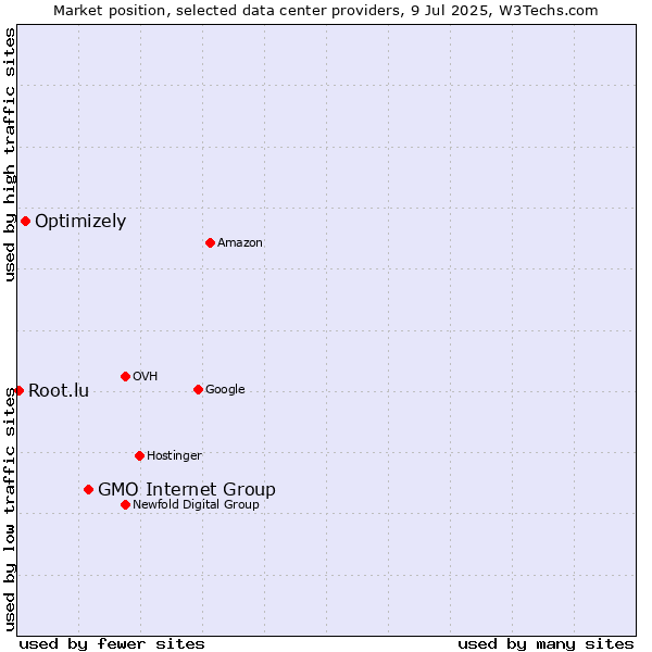 Market position of GMO Internet Group vs. Optimizely vs. Root.lu