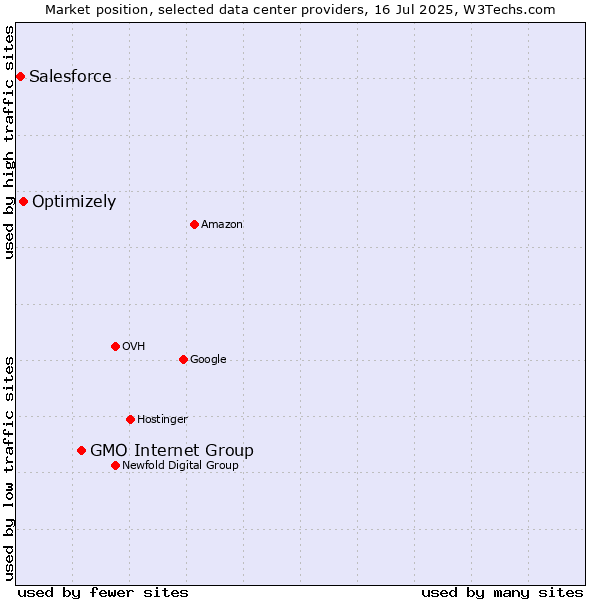 Market position of GMO Internet Group vs. Optimizely vs. Salesforce