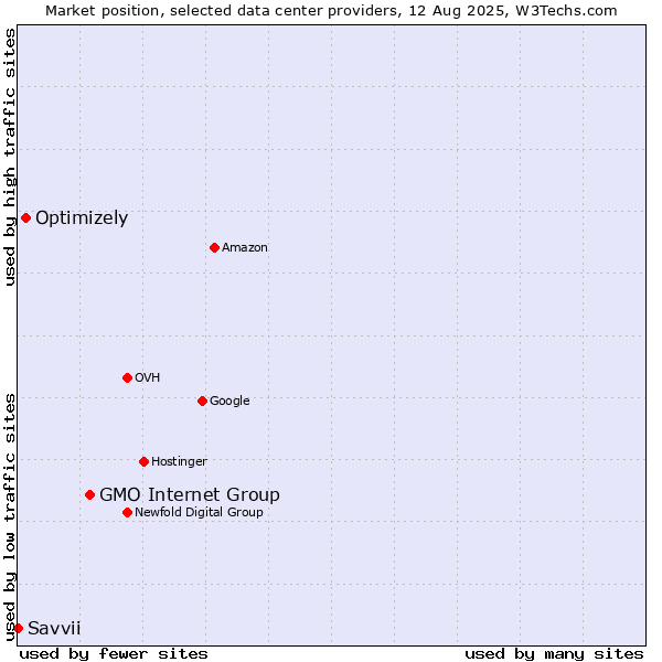 Market position of GMO Internet Group vs. Optimizely vs. Savvii