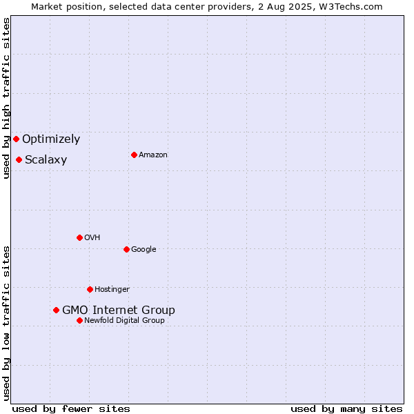 Market position of GMO Internet Group vs. Scalaxy vs. Optimizely