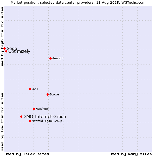 Market position of GMO Internet Group vs. Optimizely vs. Sedo