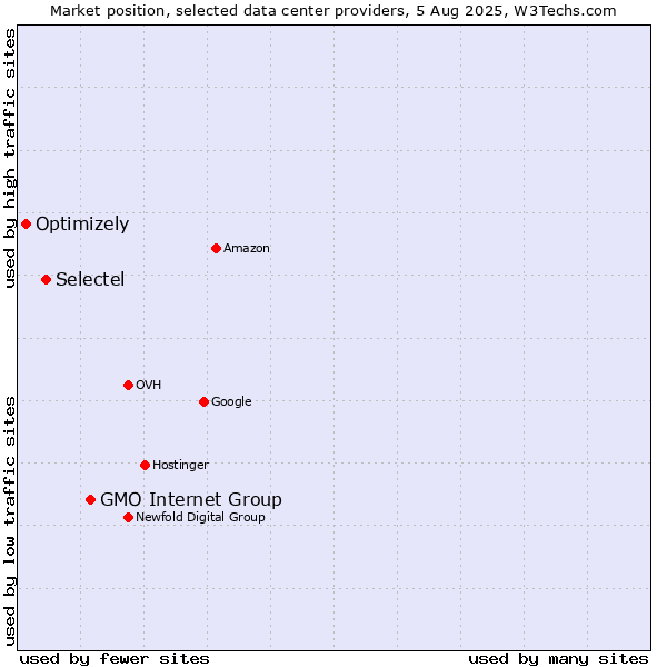 Market position of GMO Internet Group vs. Selectel vs. Optimizely