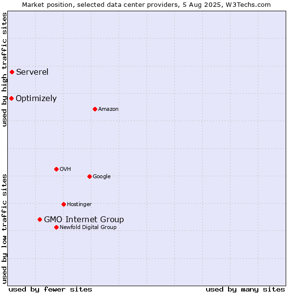 Market position of GMO Internet Group vs. Serverel vs. Optimizely