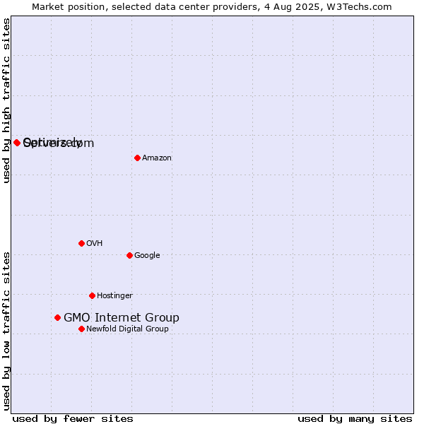 Market position of GMO Internet Group vs. Servers.com vs. Optimizely