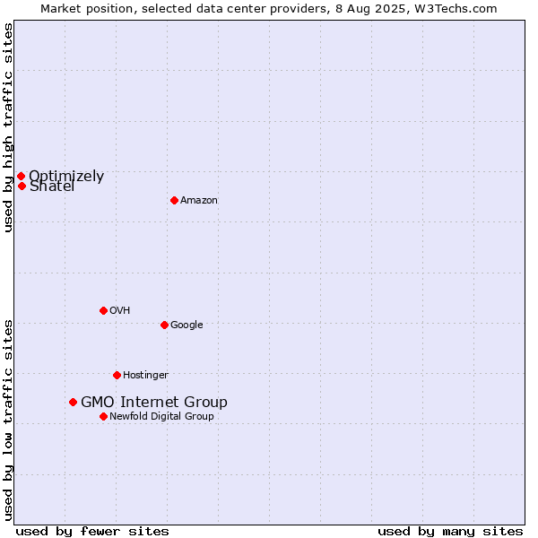 Market position of GMO Internet Group vs. Shatel vs. Optimizely