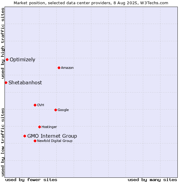 Market position of GMO Internet Group vs. Optimizely vs. Shetabanhost