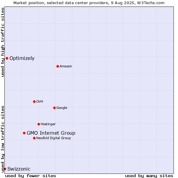 Market position of GMO Internet Group vs. Optimizely vs. Swizzonic