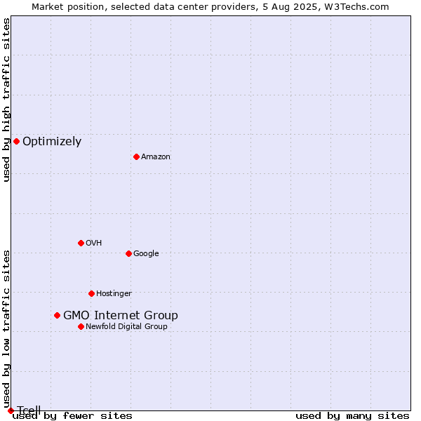 Market position of GMO Internet Group vs. Optimizely vs. Tcell