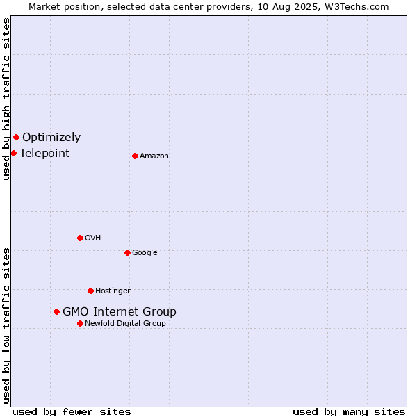 Market position of GMO Internet Group vs. Optimizely vs. Telepoint