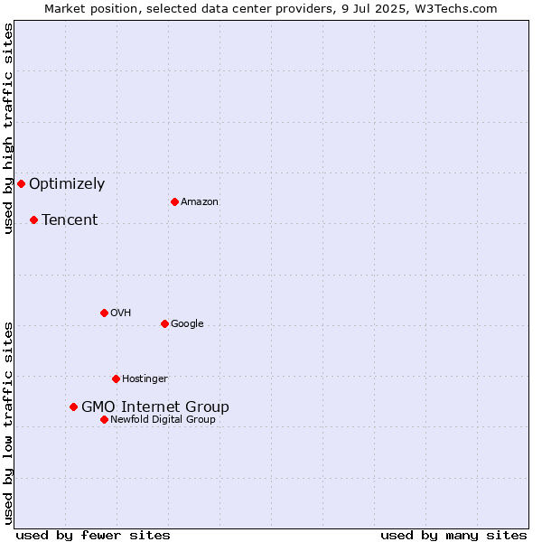 Market position of GMO Internet Group vs. Tencent vs. Optimizely