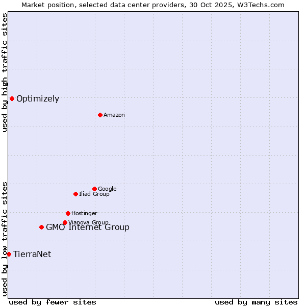 Market position of GMO Internet Group vs. Optimizely vs. TierraNet