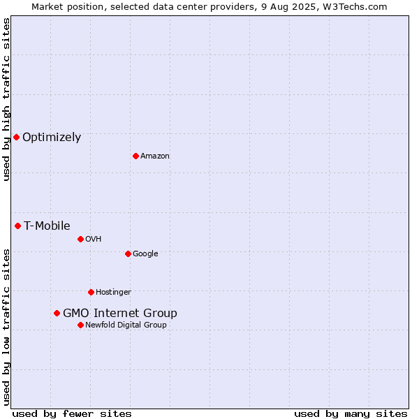 Market position of GMO Internet Group vs. T-Mobile vs. Optimizely