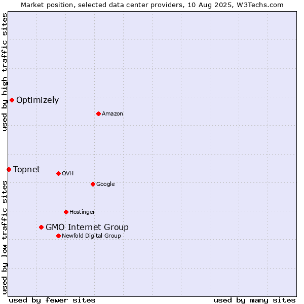 Market position of GMO Internet Group vs. Optimizely vs. Topnet