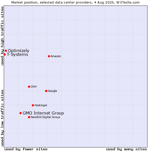 Market position of GMO Internet Group vs. Optimizely vs. T-Systems