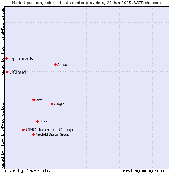 Market position of GMO Internet Group vs. UCloud vs. Optimizely