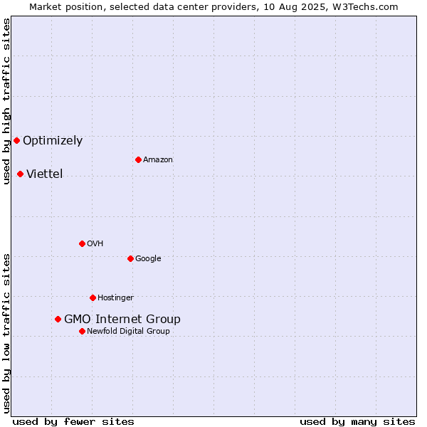Market position of GMO Internet Group vs. Viettel vs. Optimizely