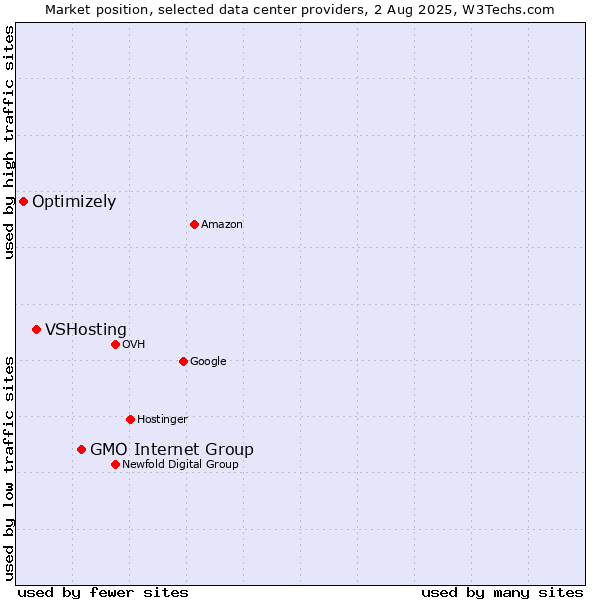 Market position of GMO Internet Group vs. VSHosting vs. Optimizely