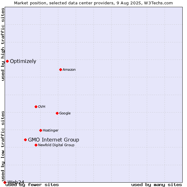 Market position of GMO Internet Group vs. Optimizely vs. Web24