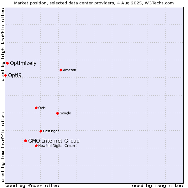 Market position of GMO Internet Group vs. Optimizely vs. Opti9