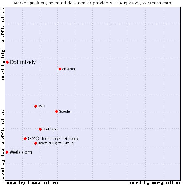 Market position of GMO Internet Group vs. Optimizely vs. Web.com