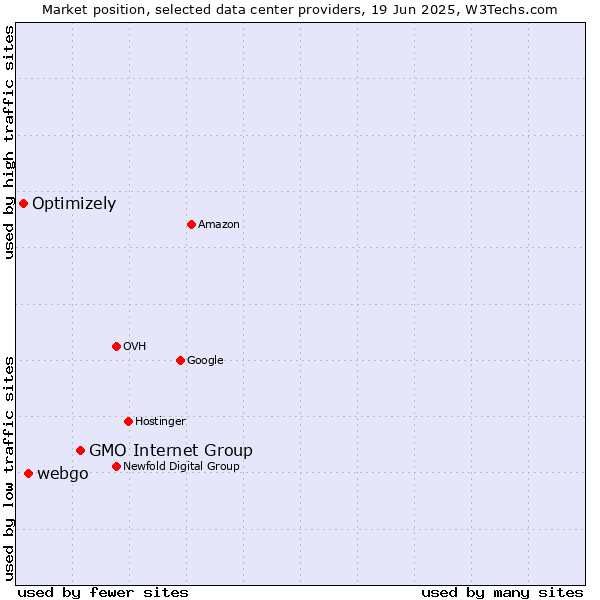 Market position of GMO Internet Group vs. webgo vs. Optimizely
