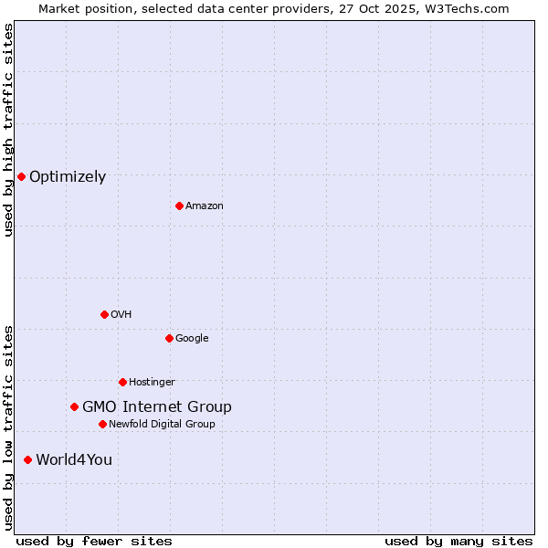 Market position of GMO Internet Group vs. World4You vs. Optimizely