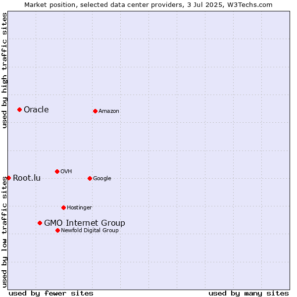 Market position of GMO Internet Group vs. Oracle vs. Root.lu