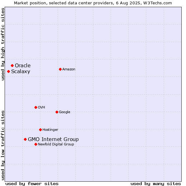 Market position of GMO Internet Group vs. Oracle vs. Scalaxy