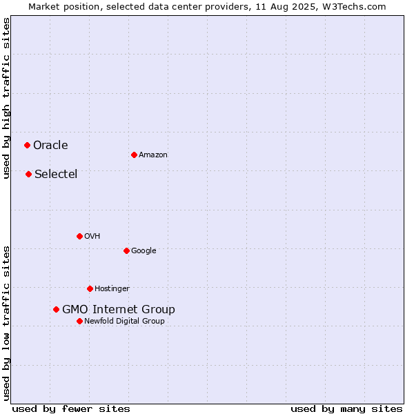 Market position of GMO Internet Group vs. Selectel vs. Oracle