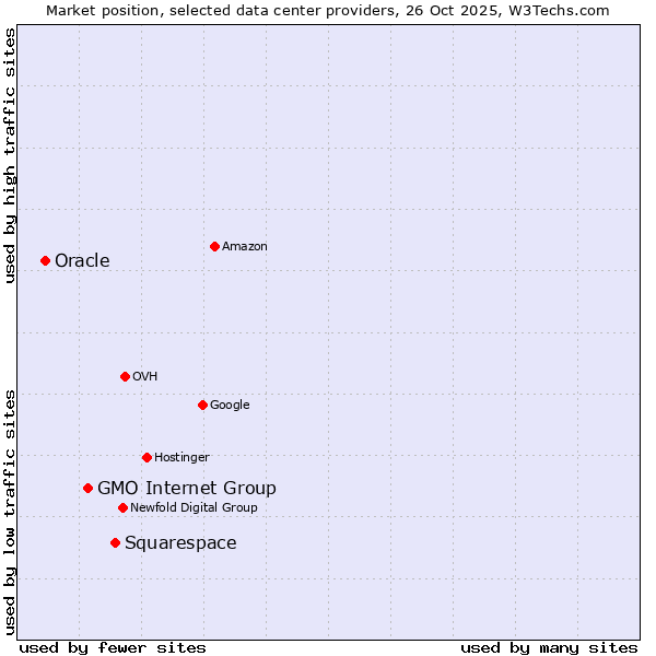 Market position of Squarespace vs. GMO Internet Group vs. Oracle