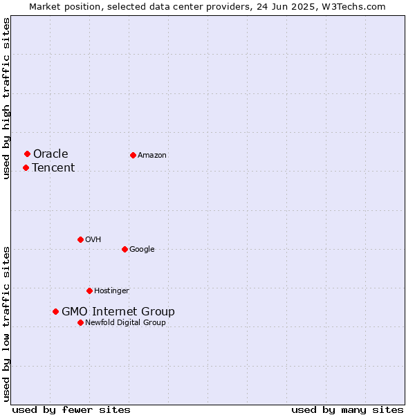 Market position of GMO Internet Group vs. Oracle vs. Tencent