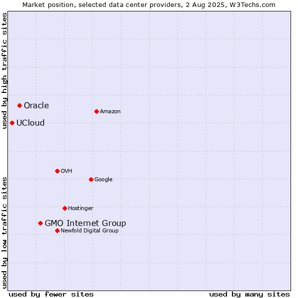 Market position of GMO Internet Group vs. Oracle vs. UCloud